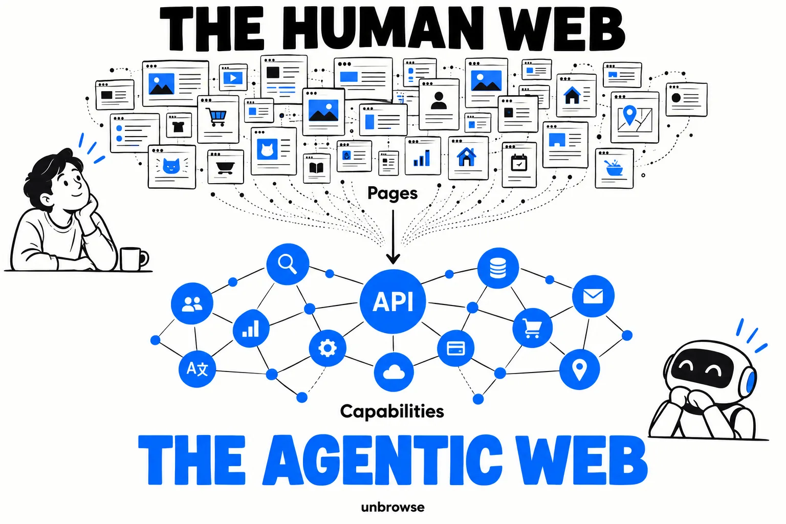 The human web’s connected pages transition into a network of capabilities for the agentic web, with Unbrowse below.